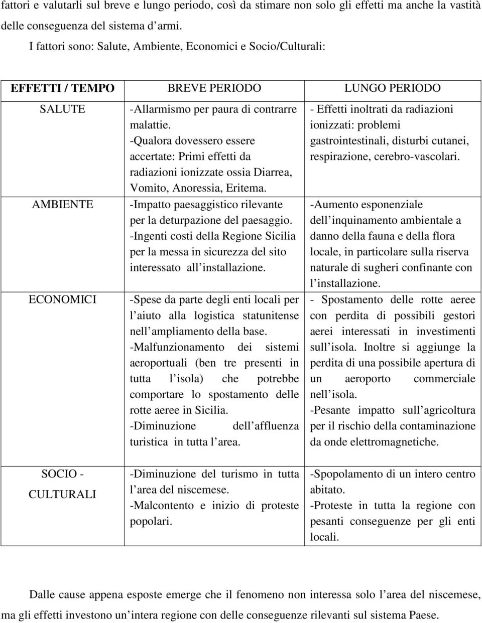 -Qualora dovessero essere accertate: Primi effetti da radiazioni ionizzate ossia Diarrea, Vomito, Anoressia, Eritema. -Impatto paesaggistico rilevante per la deturpazione del paesaggio.