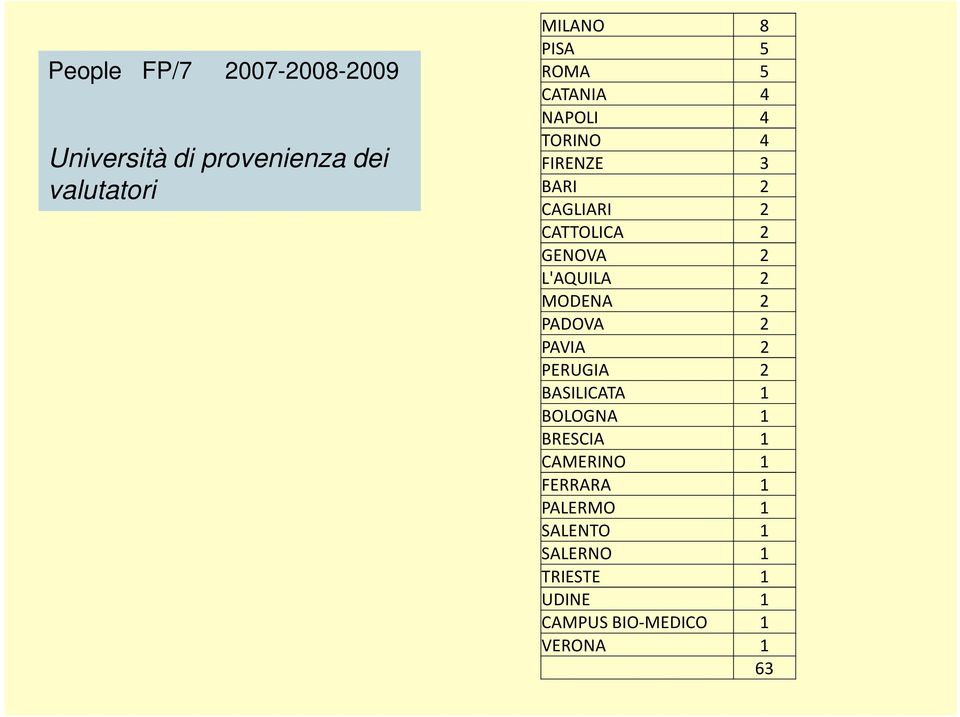 L'AQUILA 2 MODENA 2 PADOVA 2 PAVIA 2 PERUGIA 2 BASILICATA 1 BOLOGNA 1 BRESCIA 1