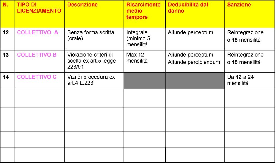 13 COLLETTIVO B Violazione criteri di scelta ex art.