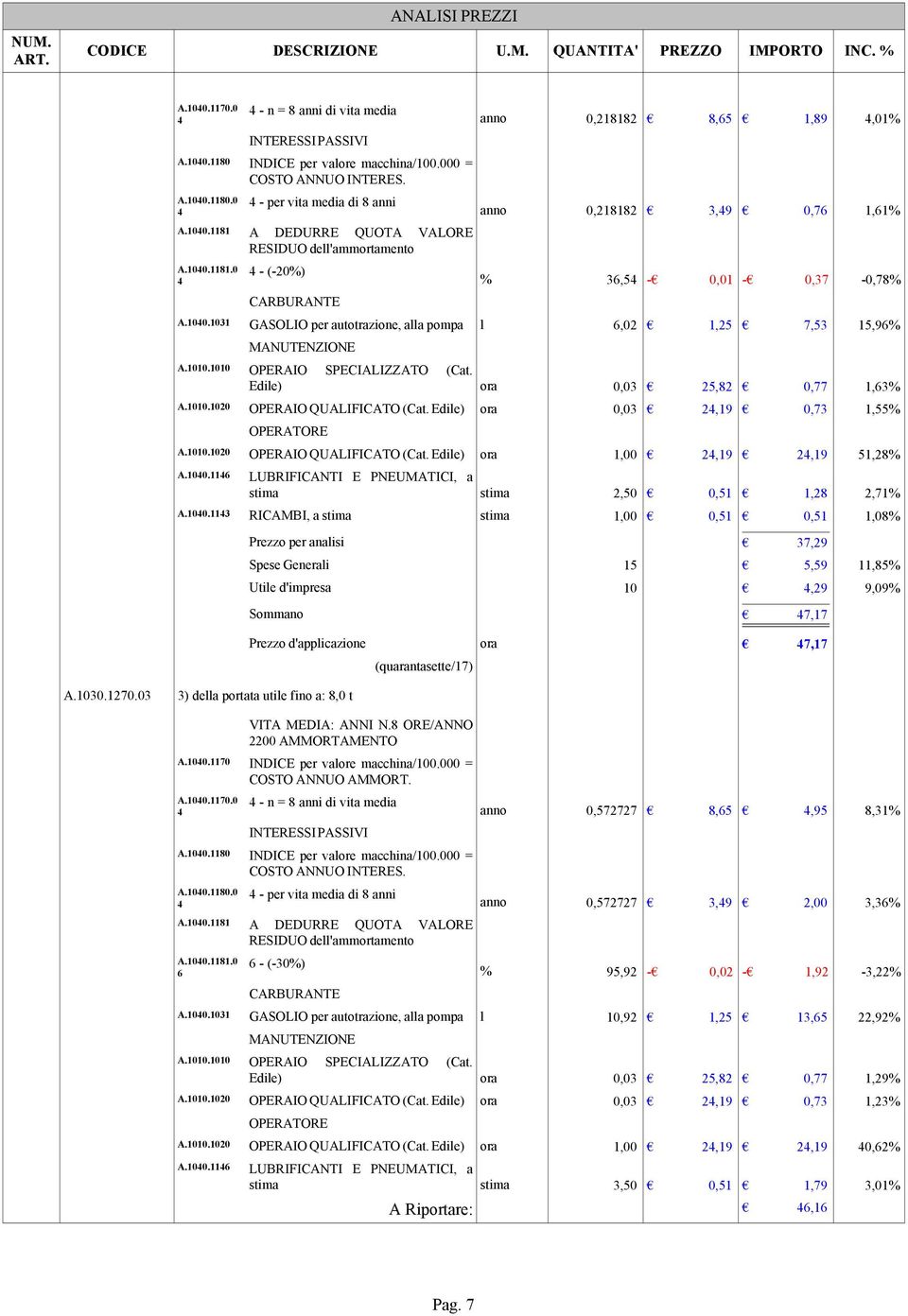 1010.1010 OPERAIO SPECIALIZZATO (Cat. Edile) ora 0,03 25,82 0,77 1,63% A.1010.1020 OPERAIO QUALIFICATO (Cat. Edile) ora 0,03 24,19 0,73 1,55% OPERATORE A.1010.1020 OPERAIO QUALIFICATO (Cat. Edile) ora 1,00 24,19 24,19 51,28% A.