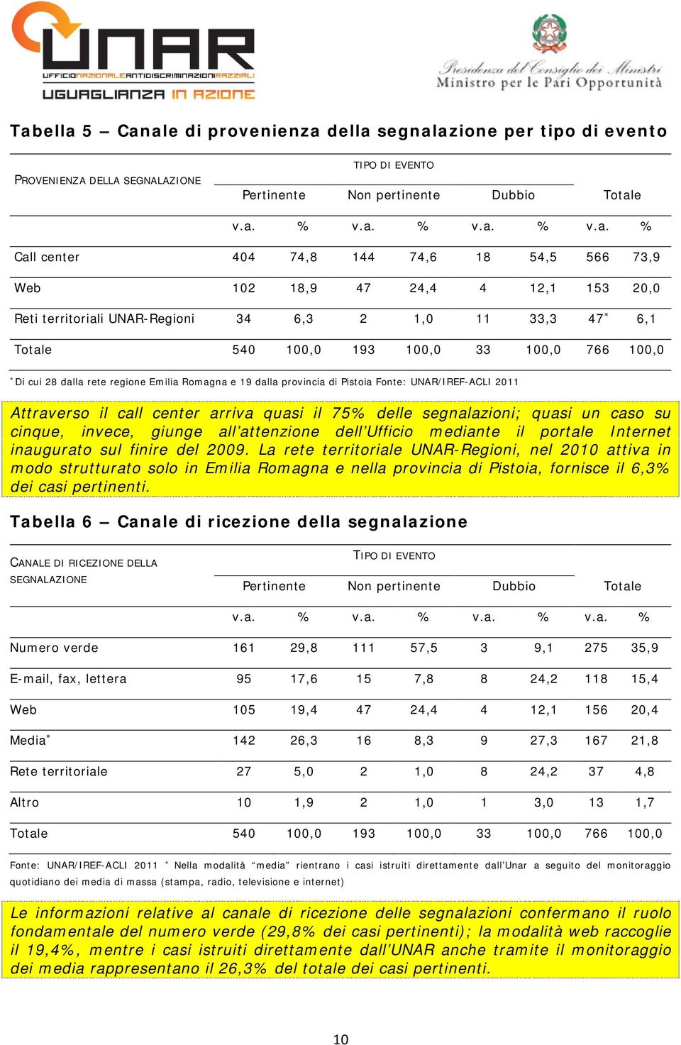 regione Emilia Romagna e 19 dalla provincia di Pistoia Fonte: UNAR/IREF-ACLI 2011 Attraverso il call center arriva quasi il 75% delle segnalazioni; quasi un caso su cinque, invece, giunge all