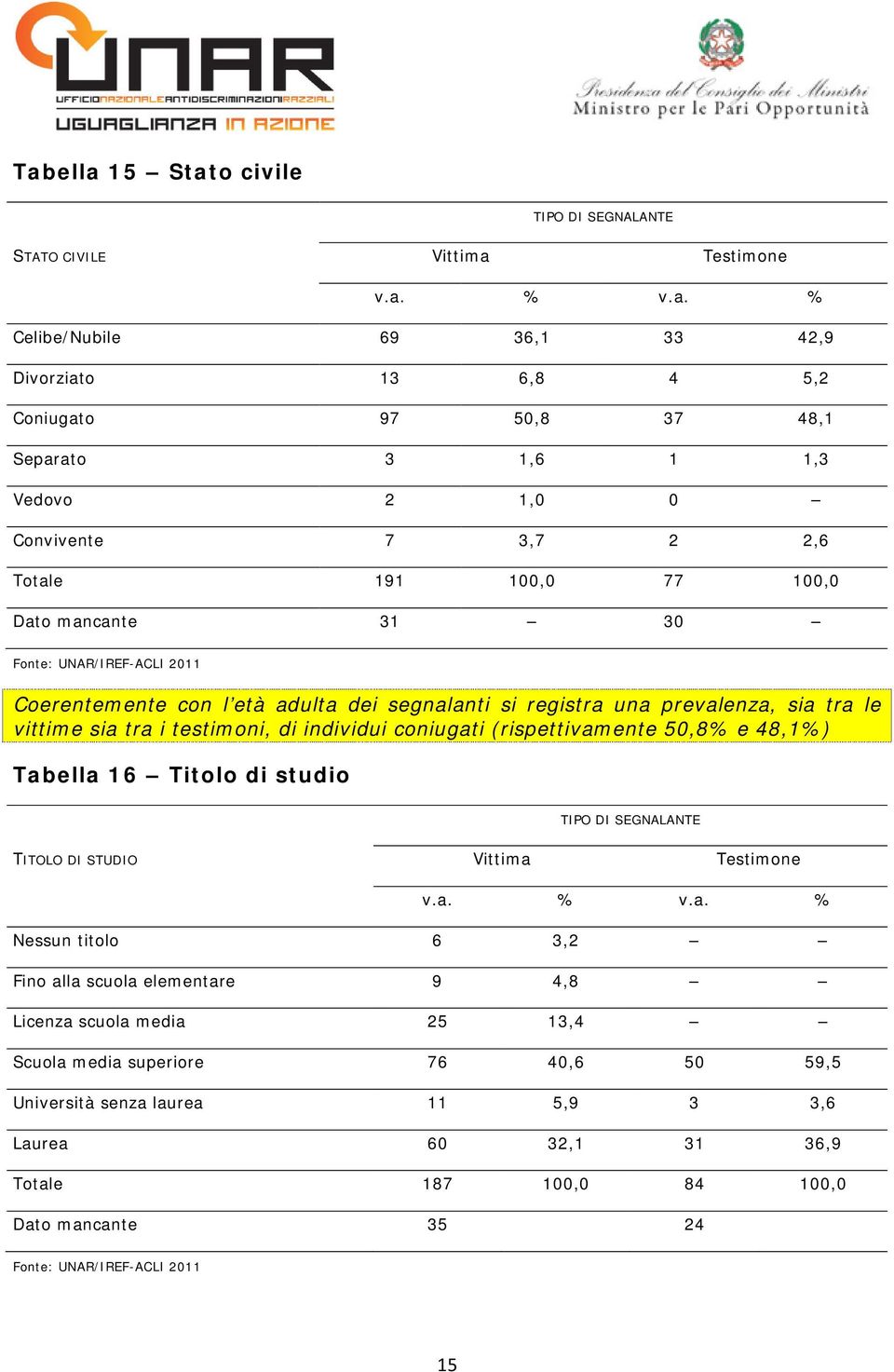 tra i testimoni, di individui coniugati (rispettivamente 50,8% e 48,1%) Tabella 16 Titolo di studio TIPO DI SEGNALANTE TITOLO DI STUDIO Vittima Testimone v.a. % v.a. % Nessun titolo 6 3,2 Fino alla