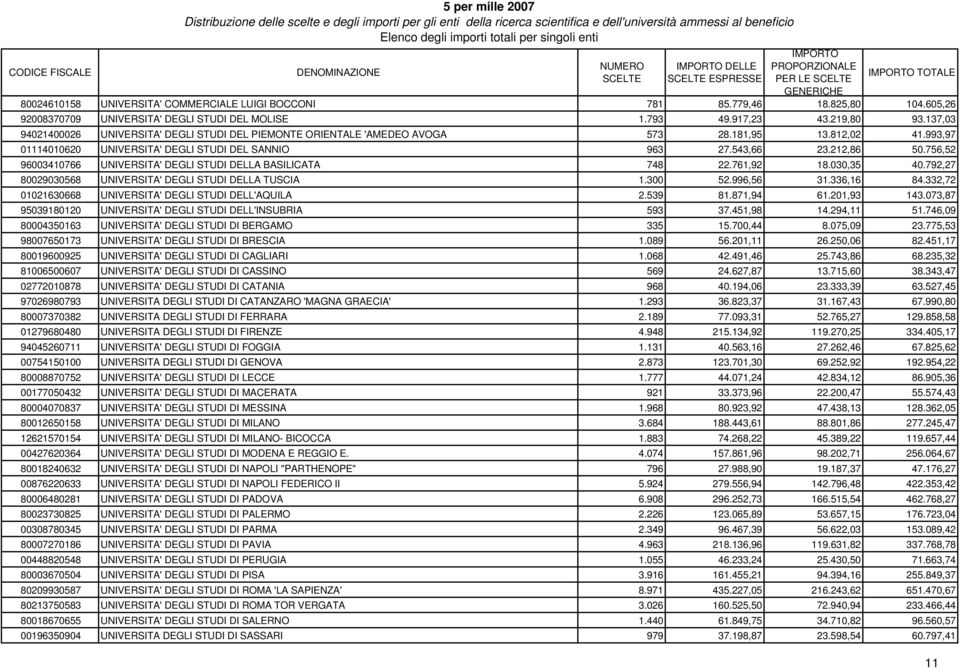 756,52 96003410766 UNIVERSITA' DEGLI STUDI DELLA BASILICATA 748 22.761,92 18.030,35 40.792,27 80029030568 UNIVERSITA' DEGLI STUDI DELLA TUSCIA 1.300 52.996,56 31.336,16 84.