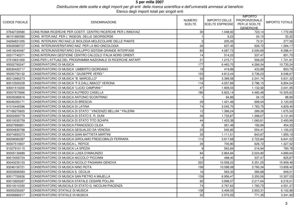 PER LA BIO-ONCOLOGIA 26 637,45 626,72 1.264,17 04519240487 CONS. INTERUNIVERSITARIO SVILUPPO SISTEMI GRANDE INTERFASE 83 4.087,72 2.000,69 6.088,41 00317740371 CONS.INTERUNIV.GESTIONE CENTRO CALCOLO ITALIA NORD ORIENT.