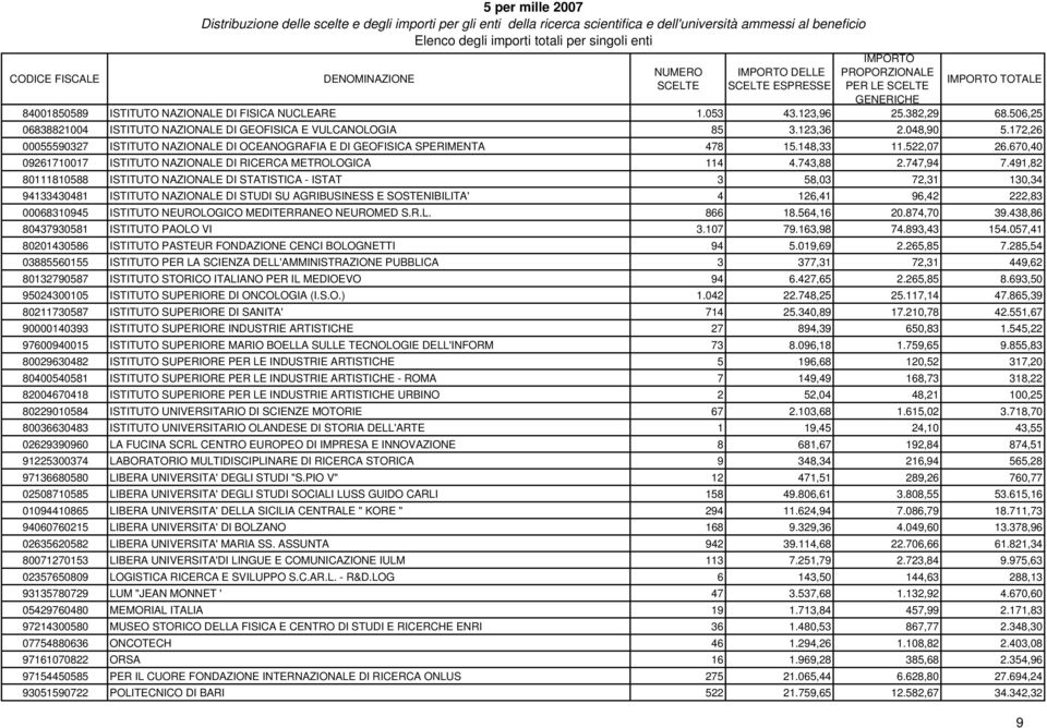 491,82 80111810588 ISTITUTO NAZIONALE DI STATISTICA - ISTAT 3 58,03 72,31 130,34 94133430481 ISTITUTO NAZIONALE DI STUDI SU AGRIBUSINESS E SOSTENIBILITA' 4 126,41 96,42 222,83 00068310945 ISTITUTO