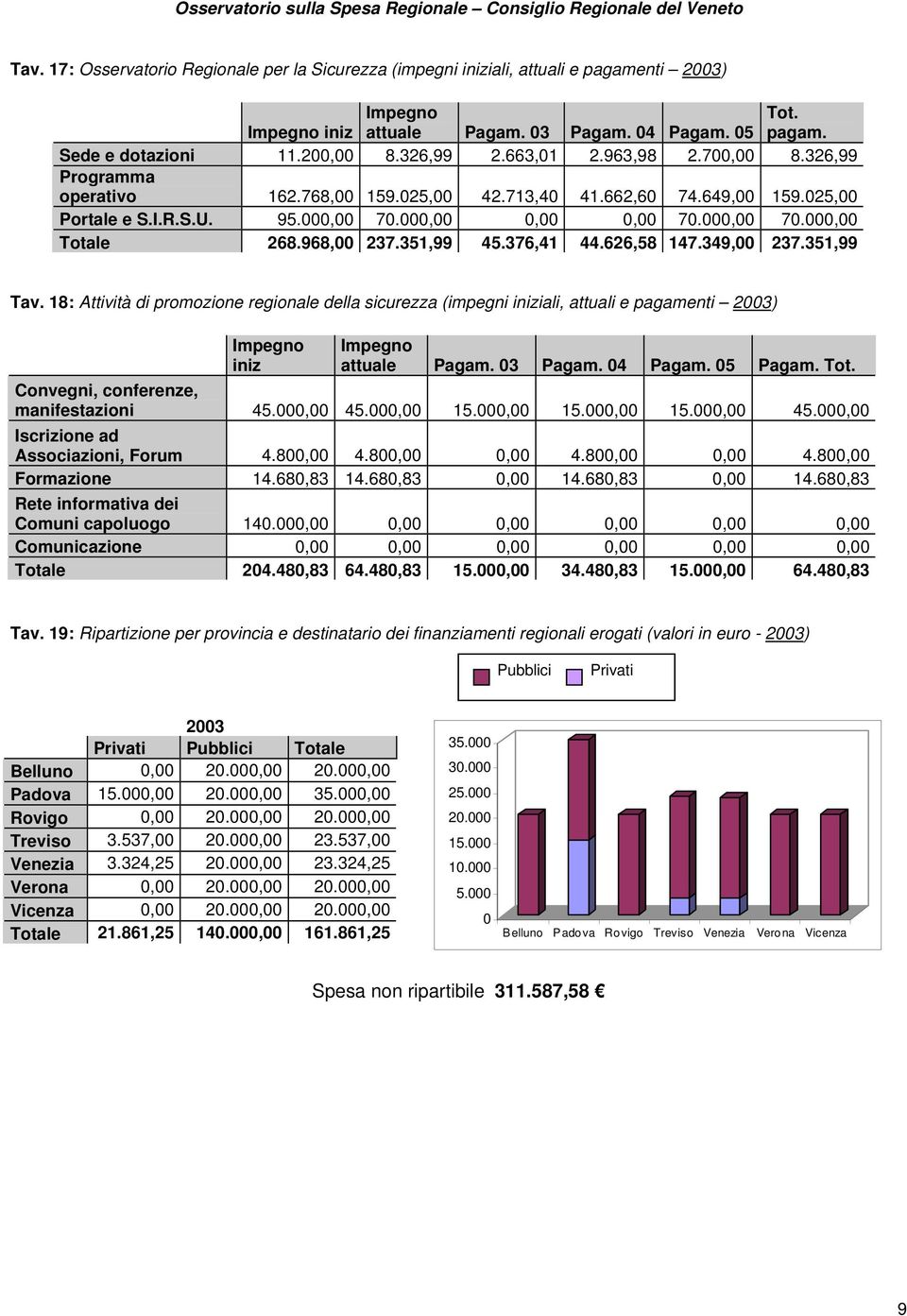 968,00 237.351,99 45.376,41 44.626,58 147.349,00 237.351,99 Tav. 18: Attività di promozione regionale della sicurezza (impegni iniziali, attuali e pagamenti 2003) Impegno iniz Impegno attuale Pagam.