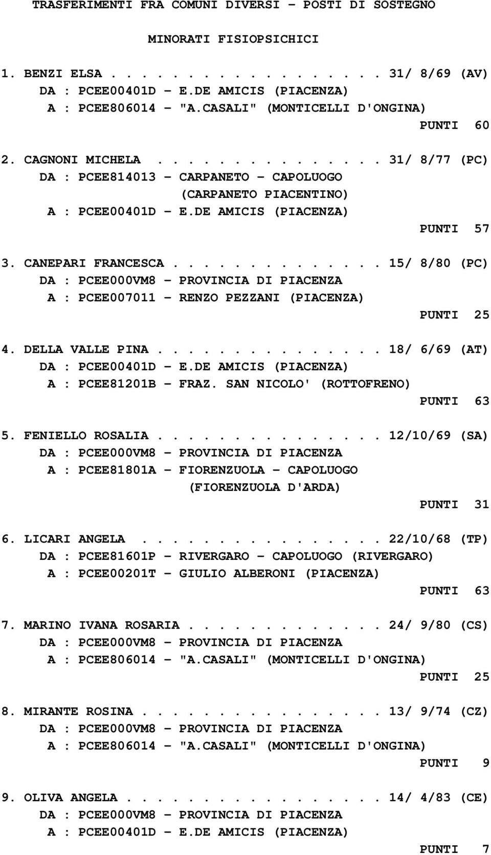 DE AMICIS (PIACENZA) PUNTI 57 3. CANEPARI FRANCESCA.............. 15/ 8/80 (PC) A : PCEE007011 - RENZO PEZZANI (PIACENZA) PUNTI 25 4. DELLA VALLE PINA............... 18/ 6/69 (AT) DA : PCEE00401D - E.