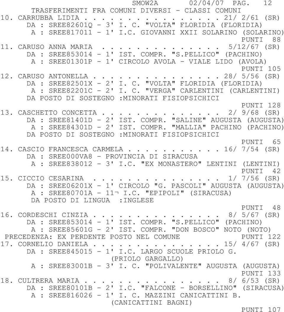 .............. 28/ 5/56 (SR) DA : SREE82501X - 2' I. C. "VOLTA" FLORIDIA (FLORIDIA) A : SREE82201C - 2' I. C. "VERGA" CARLENTINI (CARLENTINI) PUNTI 128 13. CASCHETTO CONCETTA.