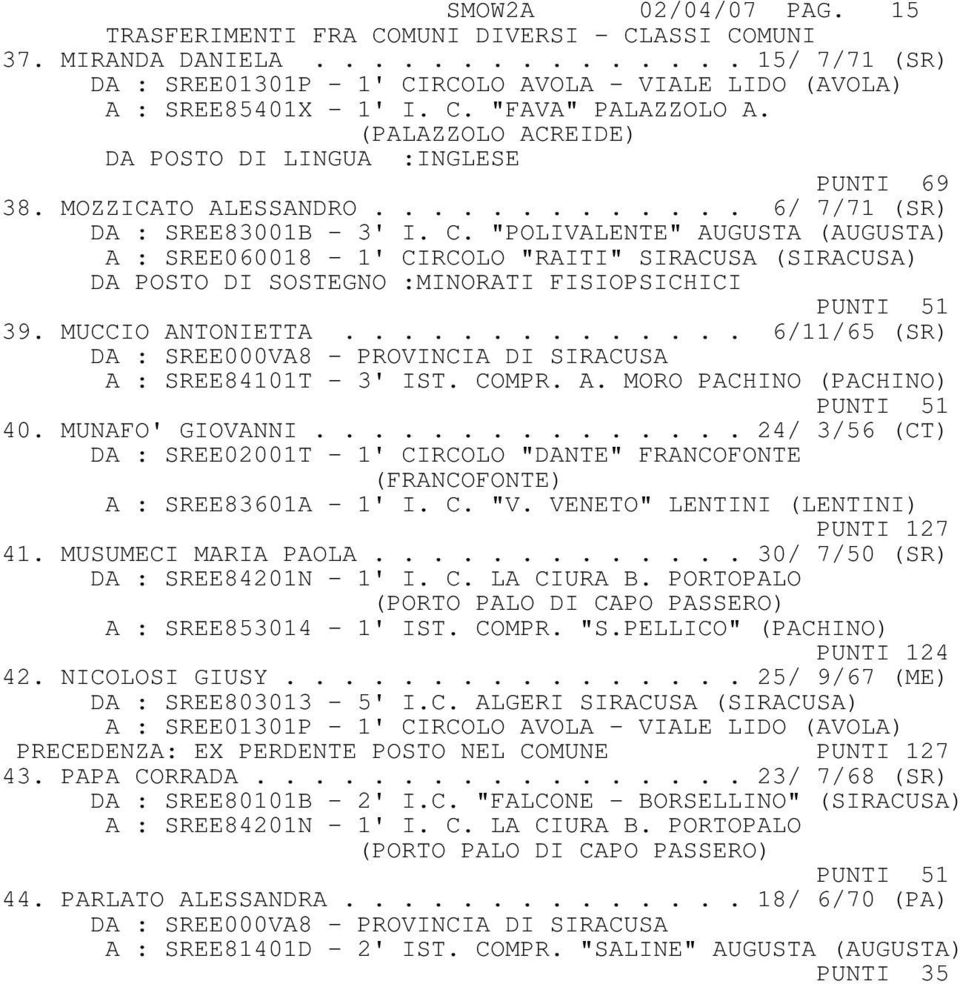 "POLIVALENTE" AUGUSTA (AUGUSTA) A : SREE060018-1' CIRCOLO "RAITI" SIRACUSA (SIRACUSA) PUNTI 51 39. MUCCIO ANTONIETTA.............. 6/11/65 (SR) A : SREE84101T - 3' IST. COMPR. A. MORO PACHINO (PACHINO) PUNTI 51 40.