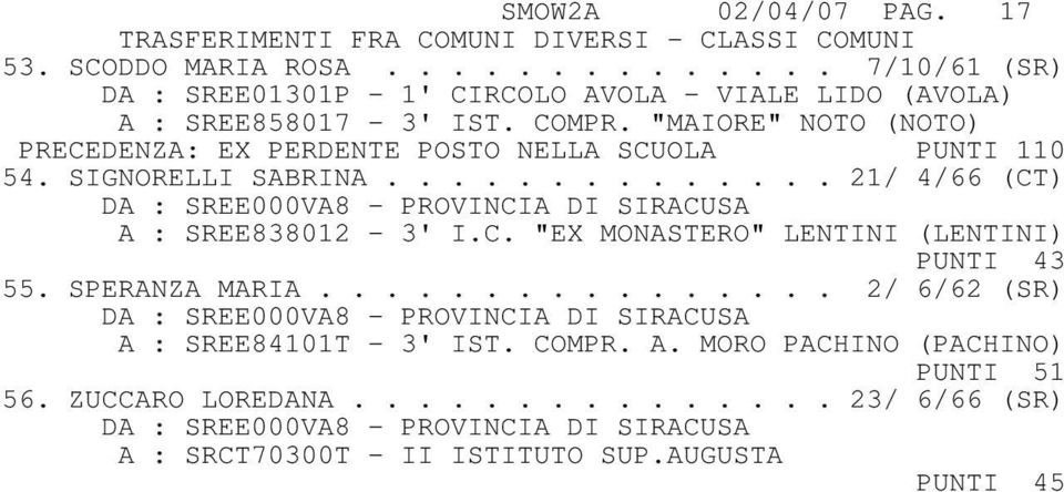 "MAIORE" NOTO (NOTO) PRECEDENZA: EX PERDENTE POSTO NELLA SCUOLA PUNTI 110 54. SIGNORELLI SABRINA.............. 21/ 4/66 (CT) A : SREE838012-3' I.C. "EX MONASTERO" LENTINI (LENTINI) PUNTI 43 55.