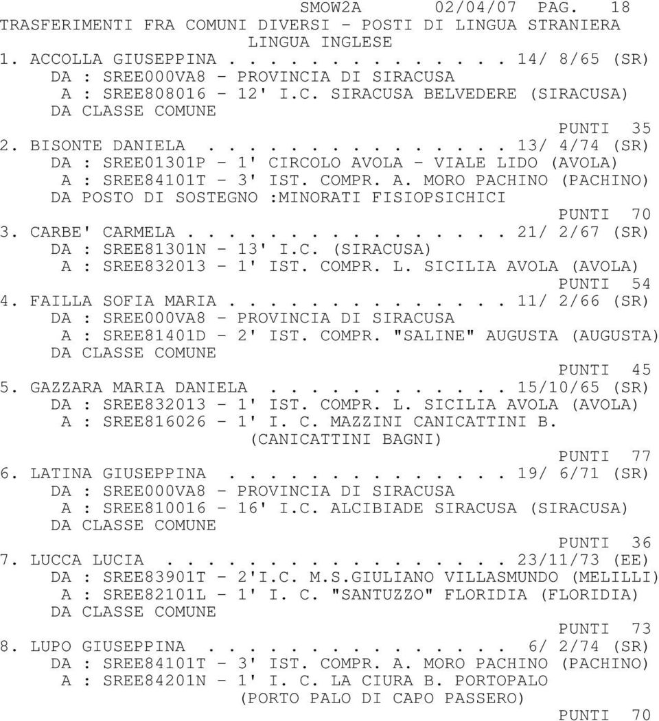 ............... 21/ 2/67 (SR) DA : SREE81301N - 13' I.C. (SIRACUSA) A : SREE832013-1' IST. COMPR. L. SICILIA AVOLA (AVOLA) PUNTI 54 4. FAILLA SOFIA MARIA.............. 11/ 2/66 (SR) A : SREE81401D - 2' IST.