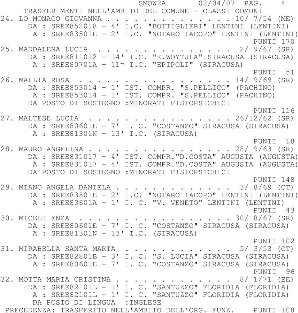 MALLIA ROSA................. 14/ 9/69 (SR) DA : SREE853014-1' IST. COMPR. "S.PELLICO" (PACHINO) A : SREE853014-1' IST. COMPR. "S.PELLICO" (PACHINO) PUNTI 116 27. MALTESE LUCIA.