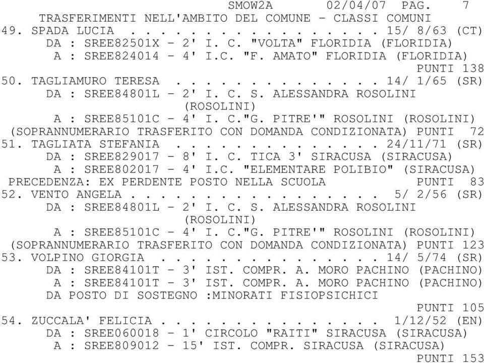 PITRE'" ROSOLINI (ROSOLINI) (SOPRANNUMERARIO TRASFERITO CON DOMANDA CONDIZIONATA) PUNTI 72 51. TAGLIATA STEFANIA.............. 24/11/71 (SR) DA : SREE829017-8' I. C. TICA 3' SIRACUSA (SIRACUSA) A : SREE802017-4' I.