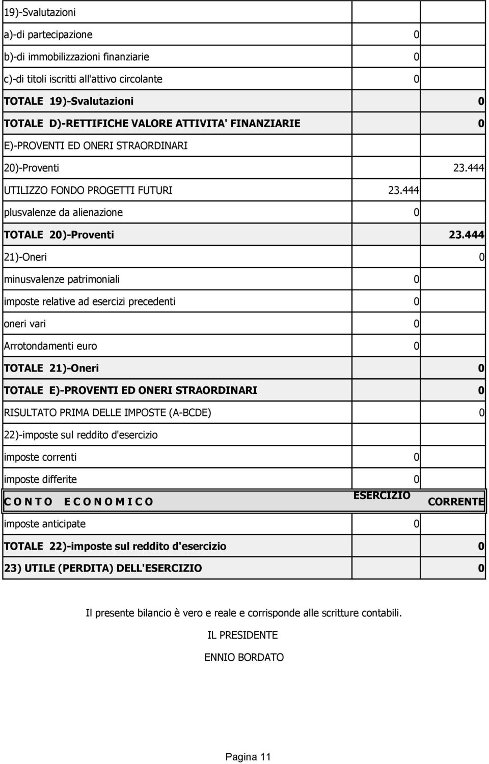 444 21)-Oneri 0 minusvalenze patrimoniali 0 imposte relative ad esercizi precedenti 0 oneri vari 0 Arrotondamenti euro 0 TOTALE 21)-Oneri 0 TOTALE E)-PROVENTI ED ONERI STRAORDINARI 0 RISULTATO PRIMA