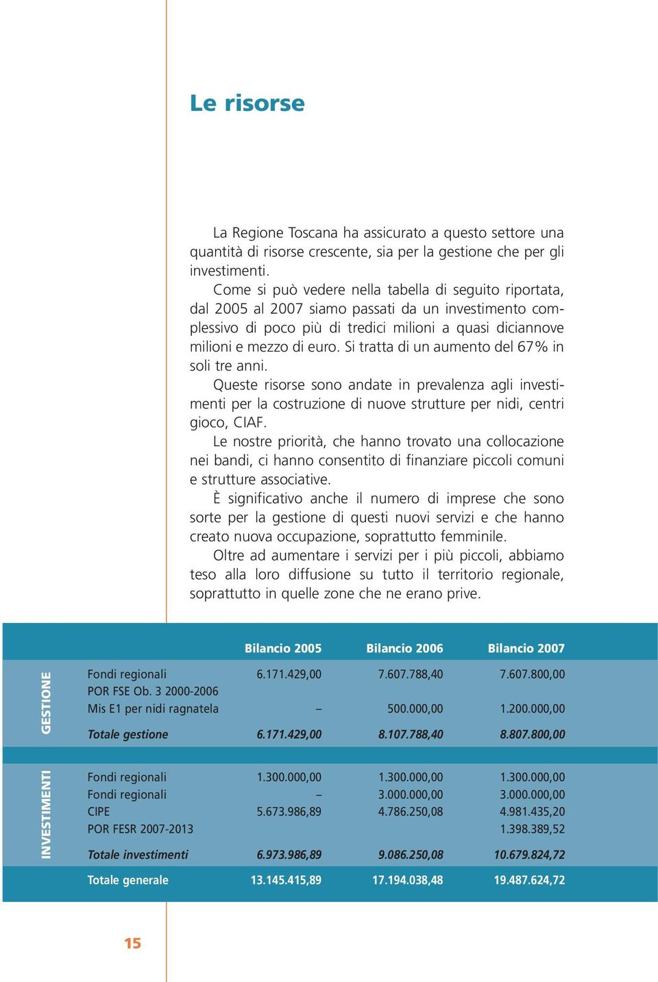 Si tratta di un aumento del 67% in soli tre anni. Queste risorse sono andate in prevalenza agli investimenti per la costruzione di nuove strutture per nidi, centri gioco, CIAF.