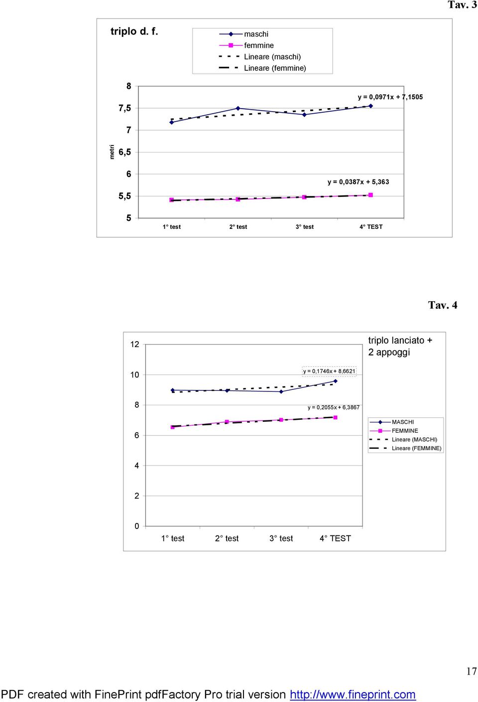 6,5 6 5,5 y = 0,0387x + 5,363 5 1 test 2 test 3 test 4 TEST Tav.