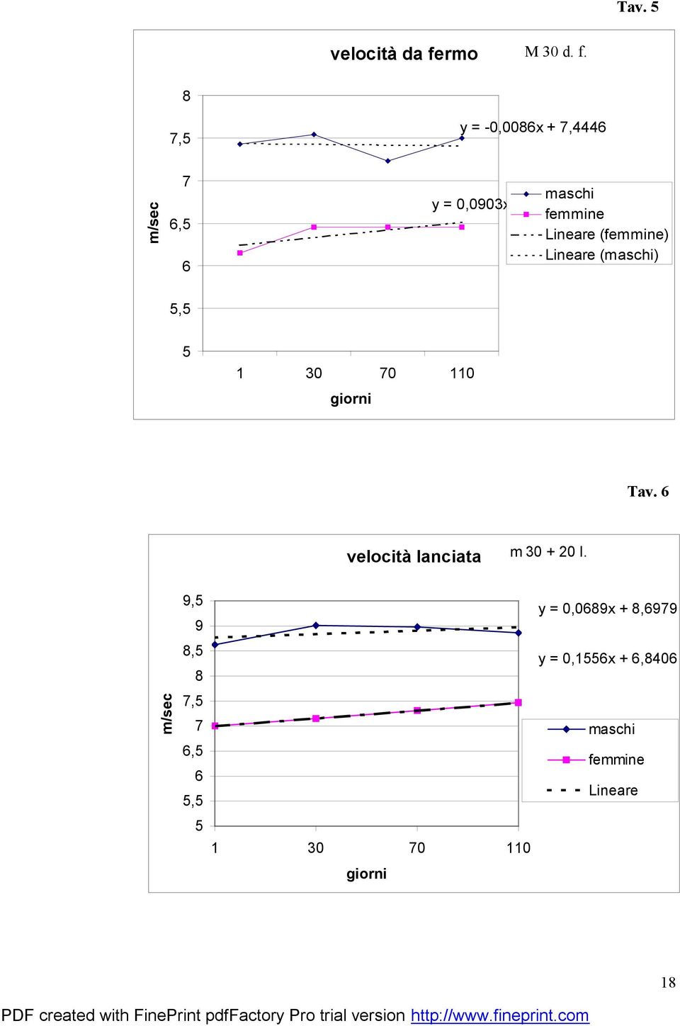 8 7,5 y = -0,0086x + 7,4446 m/sec 7 6,5 6 maschi y = 0,0903x + 6,1507 femmine Lineare