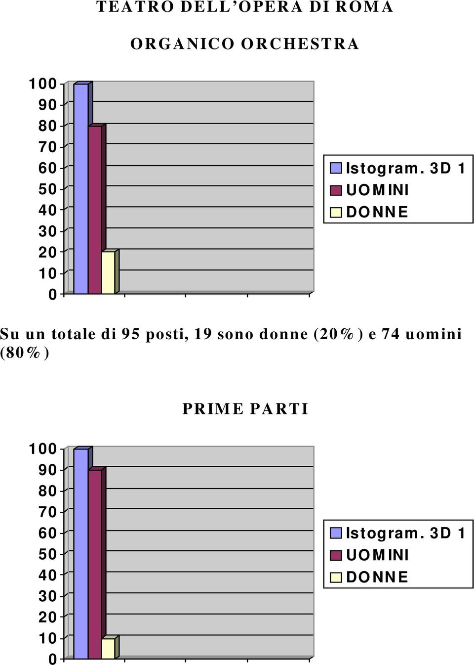 di 95 posti, 19 sono donne (%) e