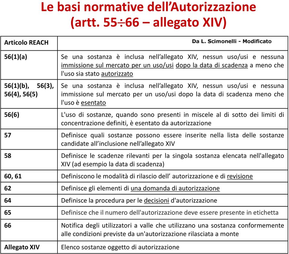 meno che l'uso sia stato autorizzato Se una sostanza è inclusa nell allegato XIV, nessun uso/usi e nessuna immissione sul mercato per un uso/usi dopo la data di scadenza meno che l'uso è esentato