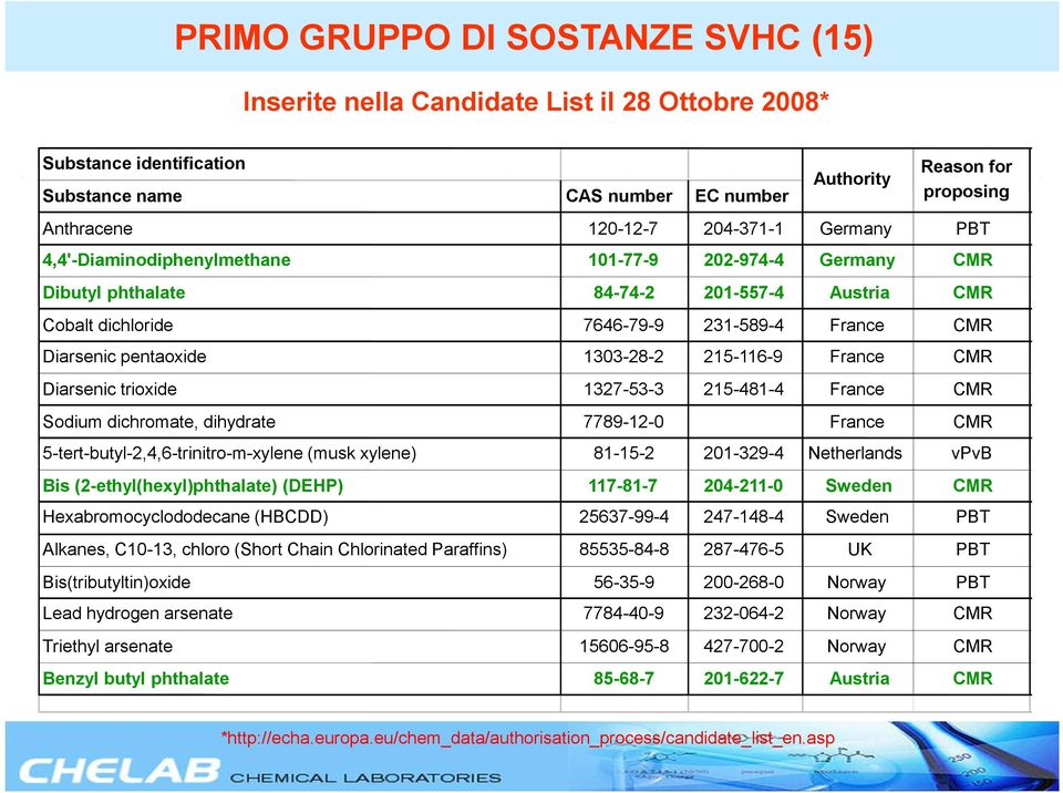 1303-28-2 215-116-9 France CMR Diarsenic trioxide 1327-53-3 215-481-4 France CMR Sodium dichromate, dihydrate 7789-12-0 France CMR 5-tert-butyl-2,4,6-trinitro-m-xylene (musk xylene) 81-15-2 201-329-4