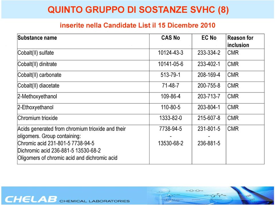 109-86-4 203-713-7 CMR 2-Ethoxyethanol 110-80-5 203-804-1 CMR Chromium trioxide 1333-82-0 215-607-8 CMR Acids generated from chromium trioxide and their oligomers.