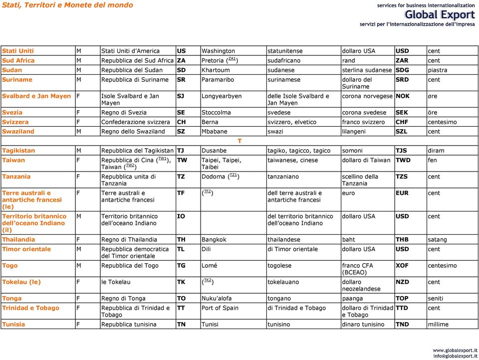Svalbard e Jan Mayen SRD corona norvegese NOK Svezia Regno di Svezia SE Stoccolma svedese corona svedese SEK öre Svizzera Confederazione svizzera CH Berna svizzero, elvetico franco svizzero CH esimo
