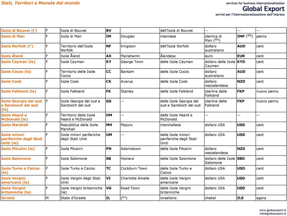 (le) Territorio delle Isole Cocos CC Bantam delle Isole Cocos dollaro Isole Cook Isole Cook CK Avarua delle Isole Cook dollaro neozelandese Isole alkland (le) Isole alkland K Stanley delle Isole