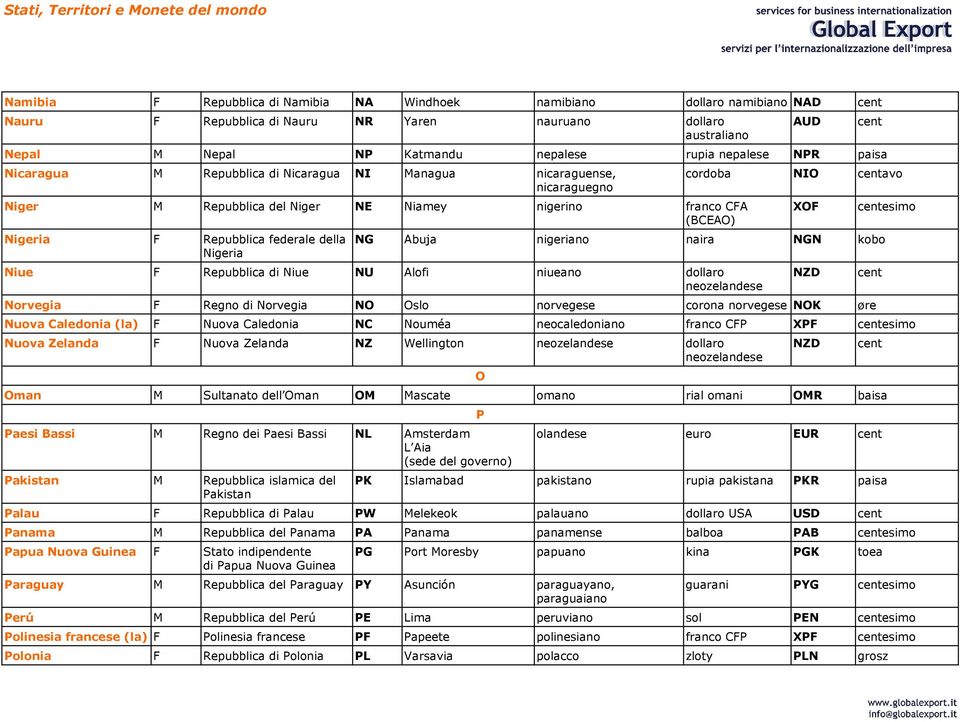 naira NGN kobo Niue Repubblica di Niue NU Alofi niueano dollaro neozelandese Norvegia Regno di Norvegia NO Oslo norvegese corona norvegese NOK øre XO NZD esimo Nuova Caledonia (la) Nuova Caledonia NC