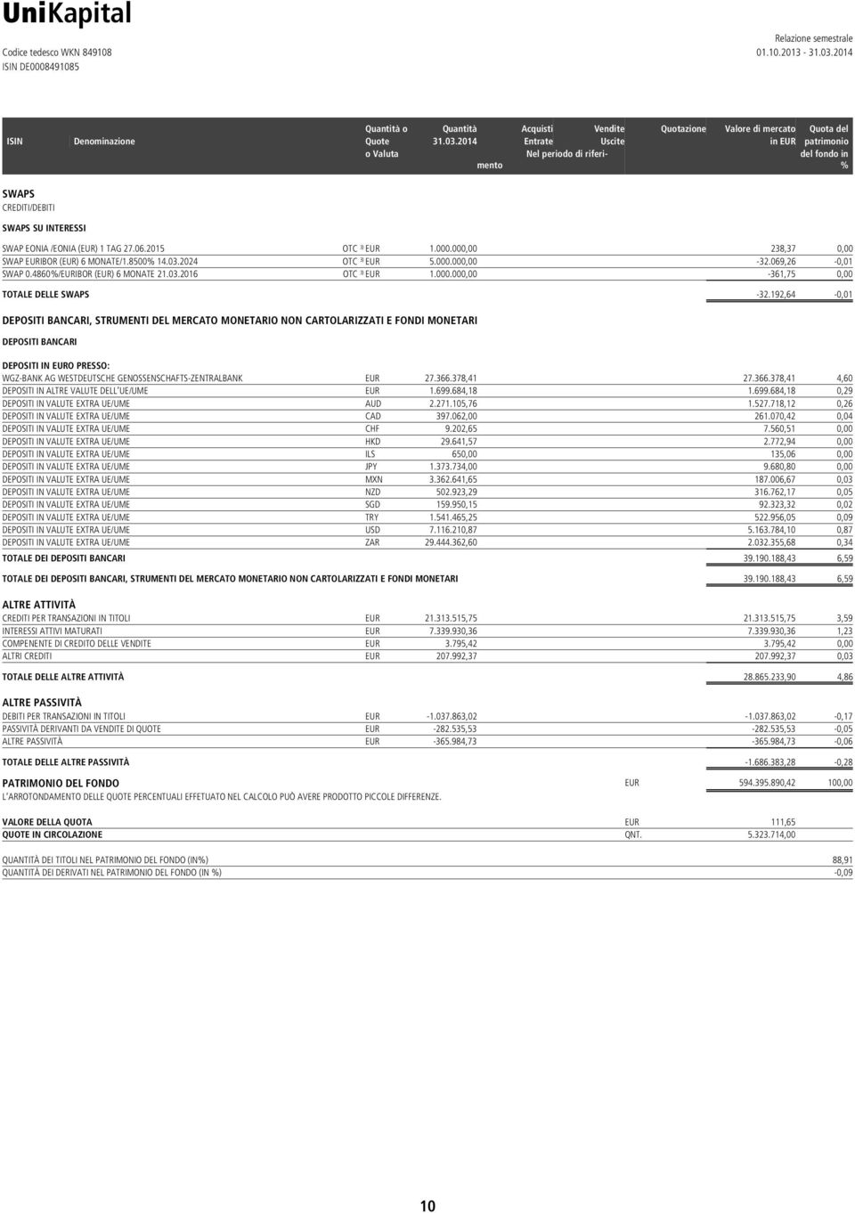 000,00 238,37 0,00 SWAP EURIBOR (EUR) 6 MONATE/1.8500% 14.03.2024 OTC 3) EUR 5.000.000,00-32.069,26-0,01 SWAP 0.4860%/EURIBOR (EUR) 6 MONATE 21.03.2016 OTC 3) EUR 1.000.000,00-361,75 0,00 TOTALE DELLE SWAPS -32.