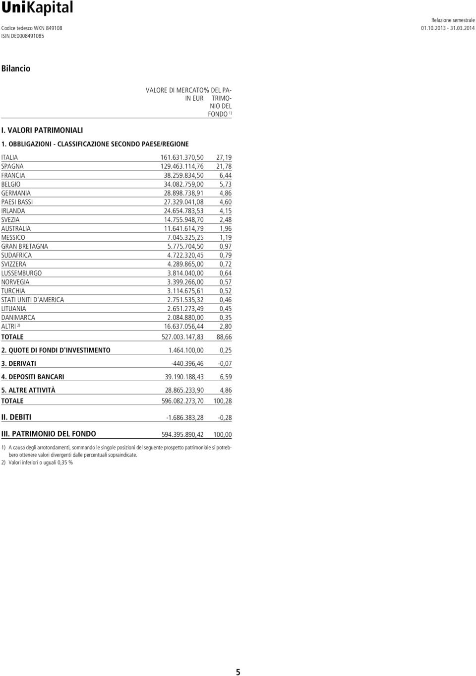 738,91 4,86 PAESI BASSI 27.329.041,08 4,60 IRLANDA 24.654.783,53 4,15 SVEZIA 14.755.948,70 2,48 AUSTRALIA 11.641.614,79 1,96 MESSICO 7.045.325,25 1,19 GRAN BRETAGNA 5.775.704,50 0,97 SUDAFRICA 4.722.