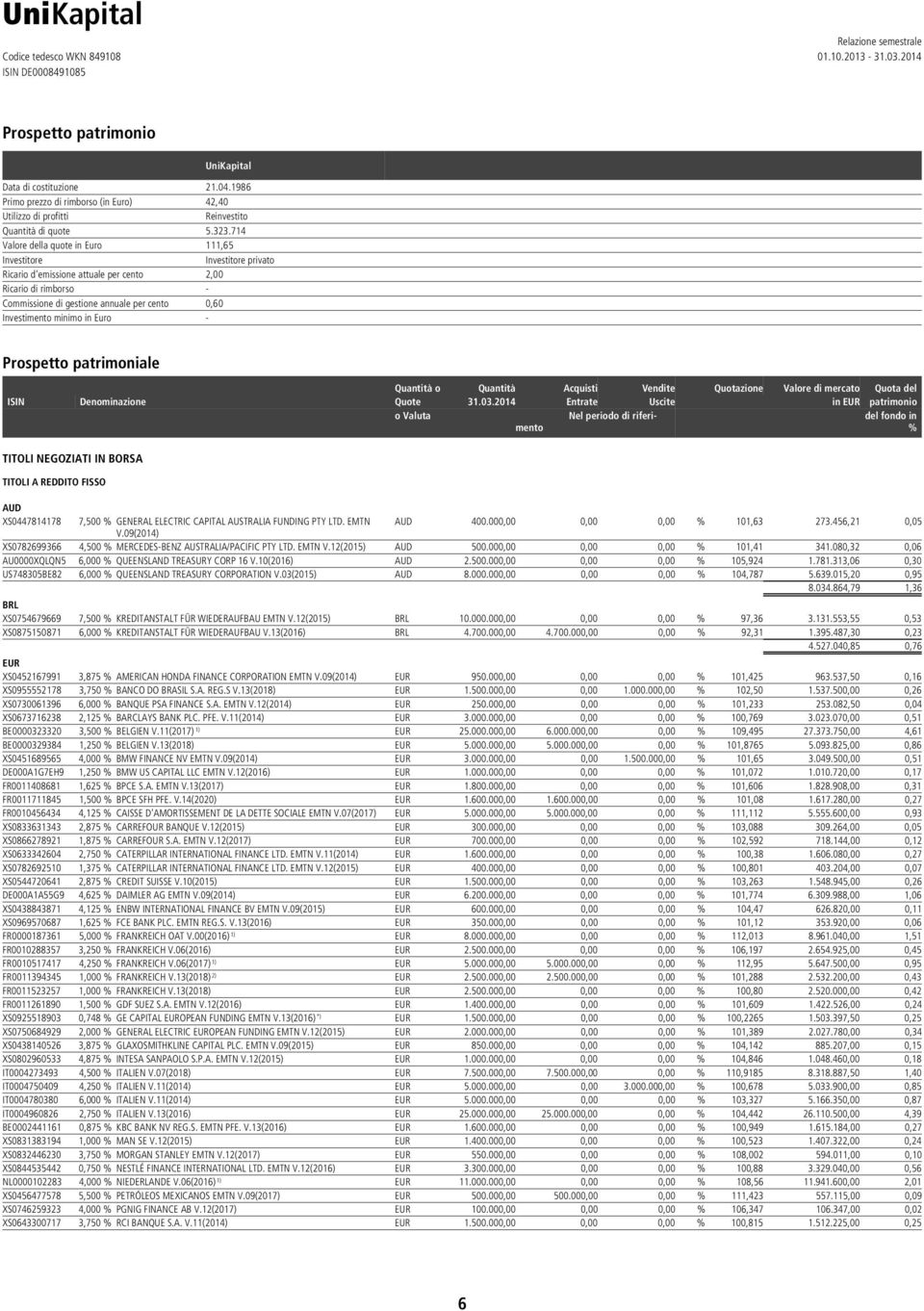 minimo in Euro - Prospetto patrimoniale Quantità o Quantità Acquisti Vendite Quotazione Valore di mercato Quota del ISIN Denominazione Quote 31.03.