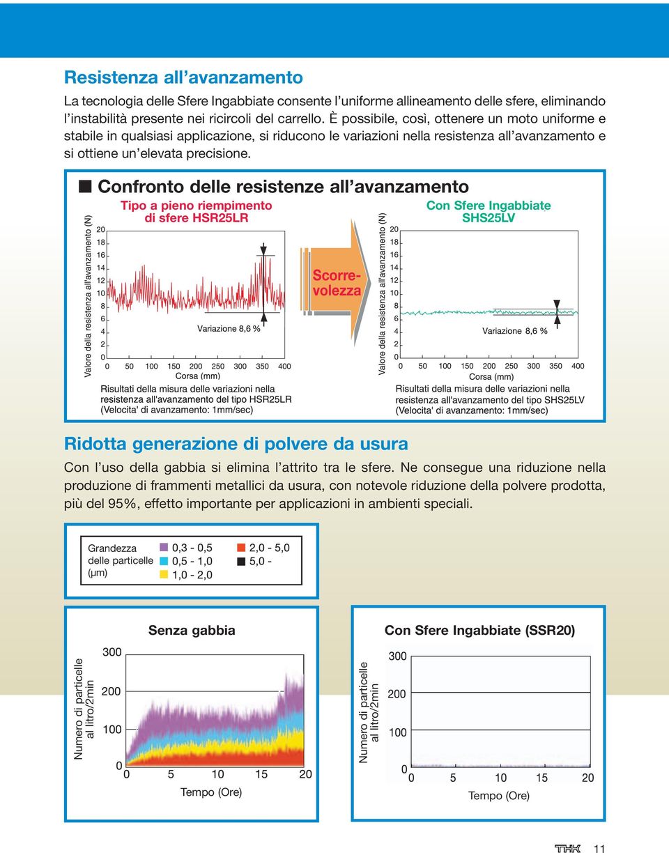 Confronto delle resistenze all avanzamento Tipo a pieno riempimento di sfere HSR25LR Con Sfere Ingabbiate SHS25LV Scorrevolezza Ridotta generazione di polvere da usura Con l uso della gabbia si