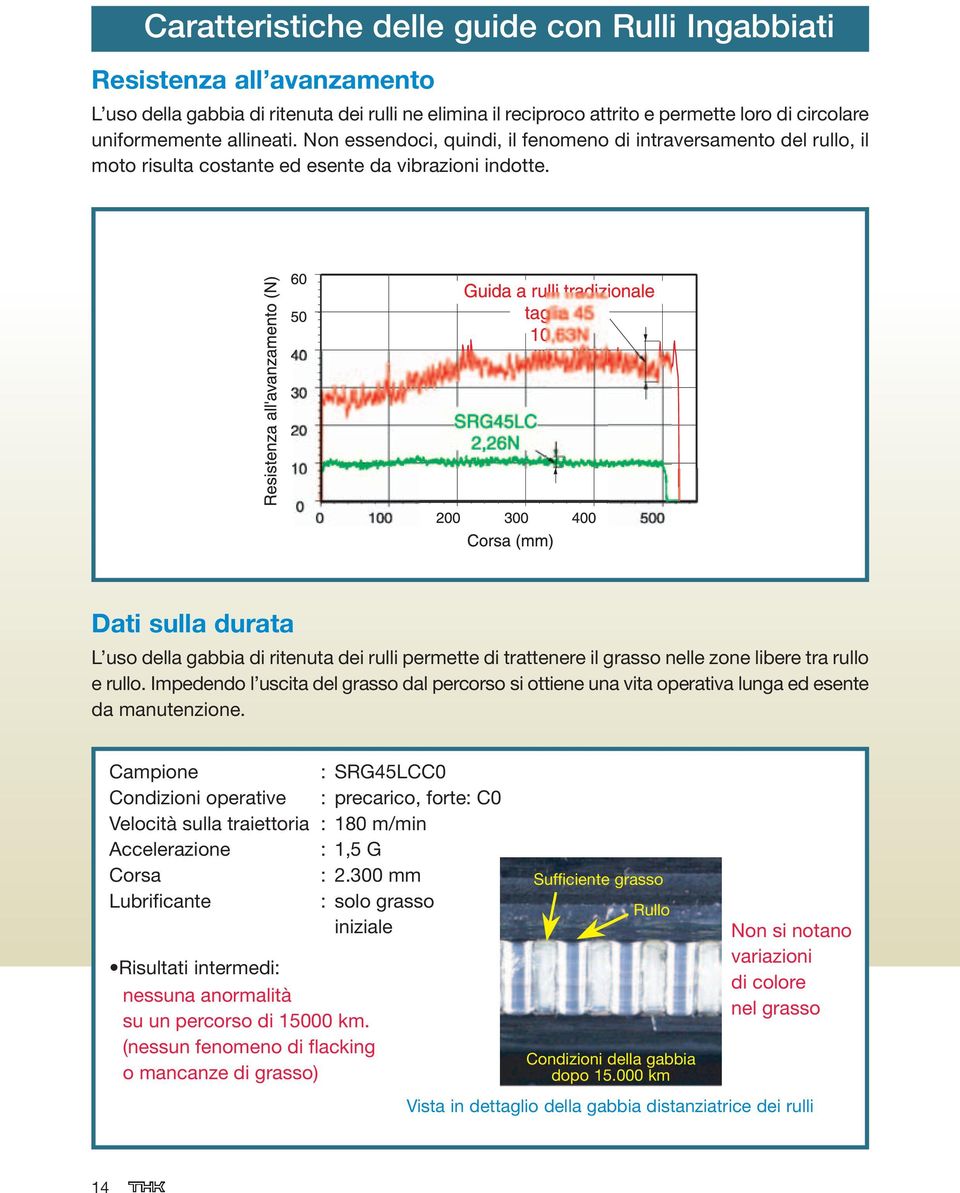 Dati sulla durata L uso della gabbia di ritenuta dei rulli permette di trattenere il grasso nelle zone libere tra rullo e rullo.