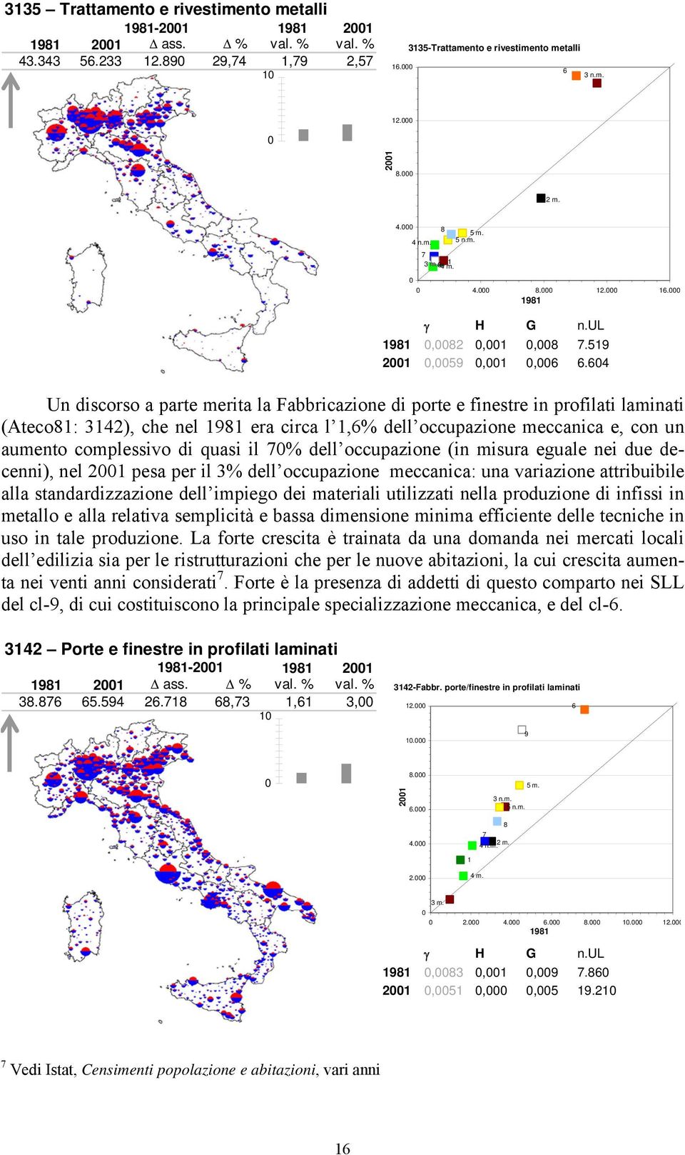 4 Un discorso a parte merita la Fabbricazione di porte e finestre in profilati laminati (Ateco: 342), che nel 9 era circa l,% dell occupazione meccanica e, con un aumento complessivo di quasi il %