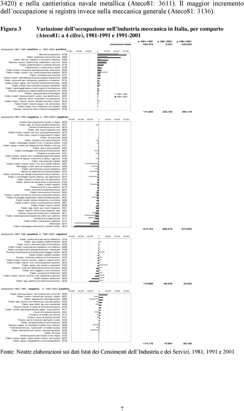 942 variazione 9-99 positiva e 99-2 positiva -. -4. -2. 2. 4.. Meccanica generale 33 Fabbr. materiale meccanico nca 32 Fabbr. altri art. metallici e minuteria metallica 3 Riparaz. macch.