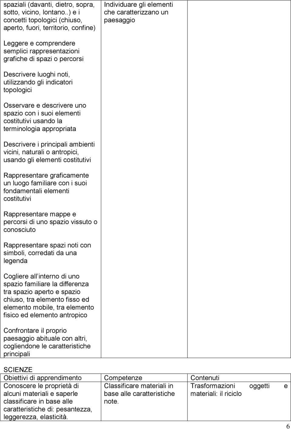 percorsi Descrivere luoghi noti, utilizzando gli indicatori topologici Osservare e descrivere uno spazio con i suoi elementi costitutivi usando la terminologia appropriata Descrivere i principali