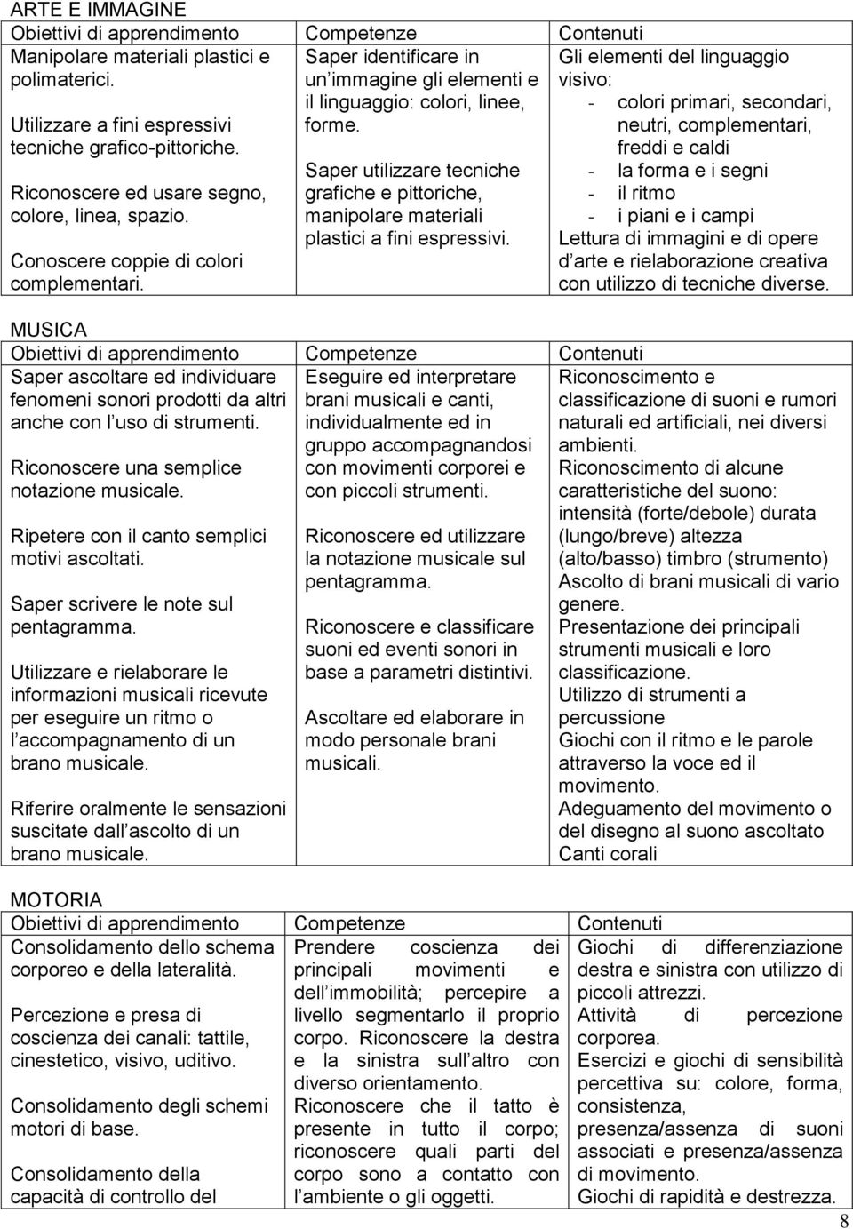 Saper utilizzare tecniche grafiche e pittoriche, manipolare materiali plastici a fini espressivi. MUSICA Saper ascoltare ed individuare fenomeni sonori prodotti da altri anche con l uso di strumenti.