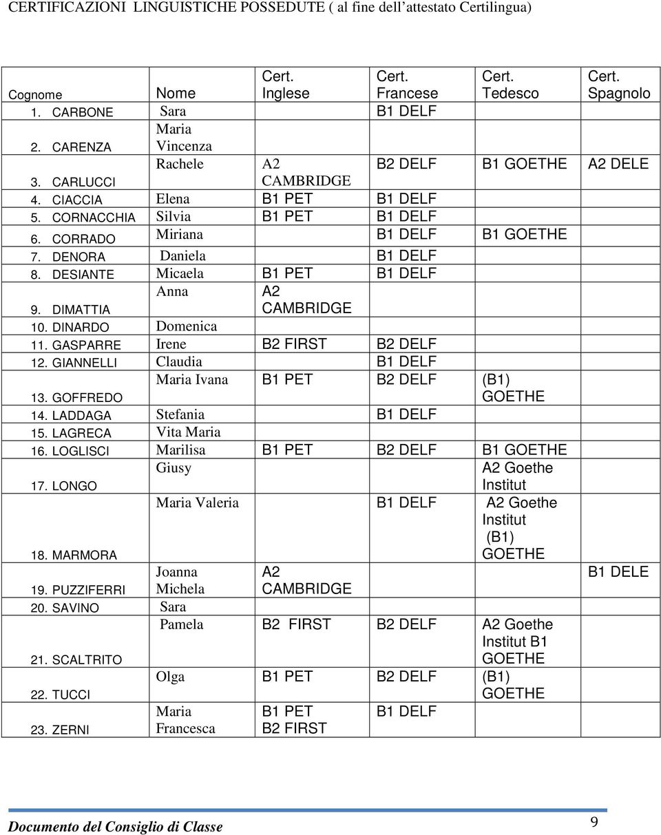 DENORA Daniela B1 DELF 8. DESIANTE Micaela B1 PET B1 DELF 9. DIMATTIA Anna A2 CAMBRIDGE 10. DINARDO Domenica 11. GASPARRE Irene B2 FIRST B2 DELF Cognome 12.