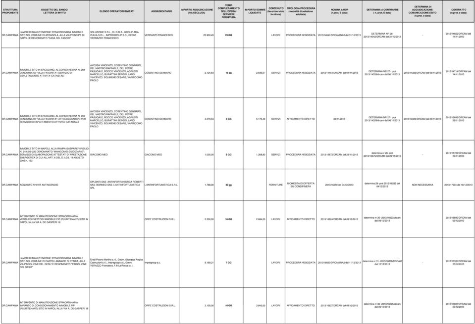 900,45 25 GG LAVORI PROCEDURA NEGOZIATA 2013/14041/DRCAM/NA2 del 31/10/2013 DETERMINA NR 26 2013/14042/DRCAM del 31/10/2013 2013/14652/DRCAM del 14/11/2013 AVOSSA VINCENZO, COSENTINO GENNARO,