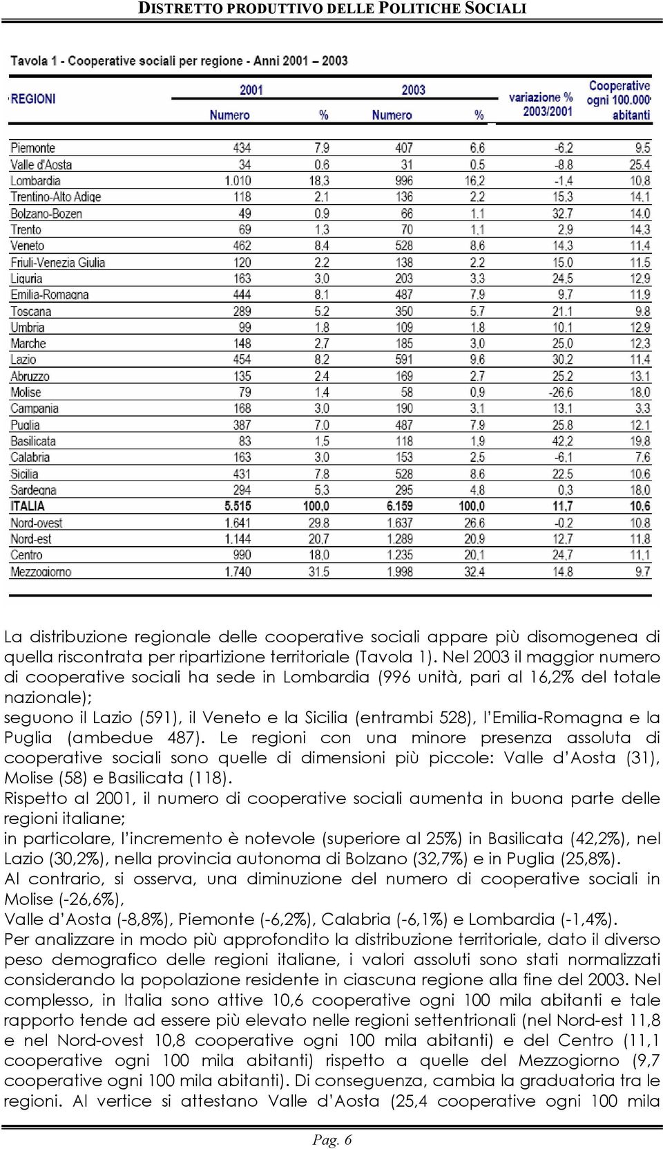 e la Puglia (ambedue 487). Le regioni con una minore presenza assoluta di cooperative sociali sono quelle di dimensioni più piccole: Valle d Aosta (31), Molise (58) e Basilicata (118).