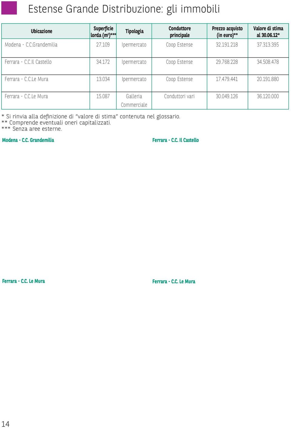 034 Ipermercato Coop Estense 17.479.441 20.191.880 Ferrara - C.C.Le Mura 15.087 Galleria Conduttori vari 30.049.126 36.120.