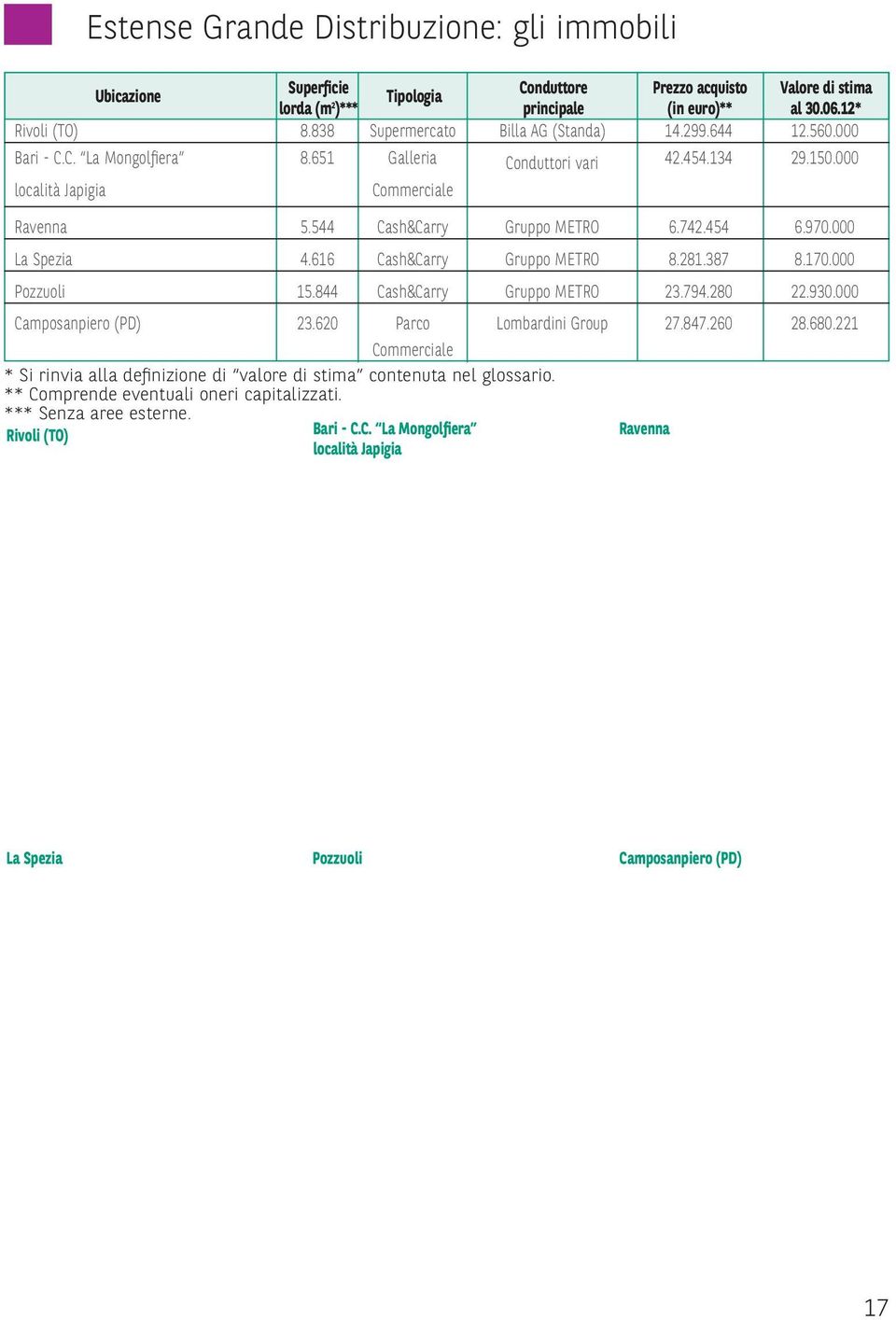 544 Cash&Carry Gruppo METRO 6.742.454 6.970.000 La Spezia 4.616 Cash&Carry Gruppo METRO 8.281.387 8.170.000 Pozzuoli 15.844 Cash&Carry Gruppo METRO 23.794.280 22.930.000 Camposanpiero (PD) 23.