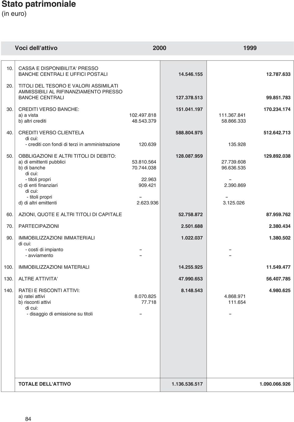 841 b) altri crediti 48.543.379 58.866.333 40. CREDITI VERSO CLIENTELA 588.804.975 512.642.713 di cui: - crediti con fondi di terzi in amministrazione 120.639 135.928 50.