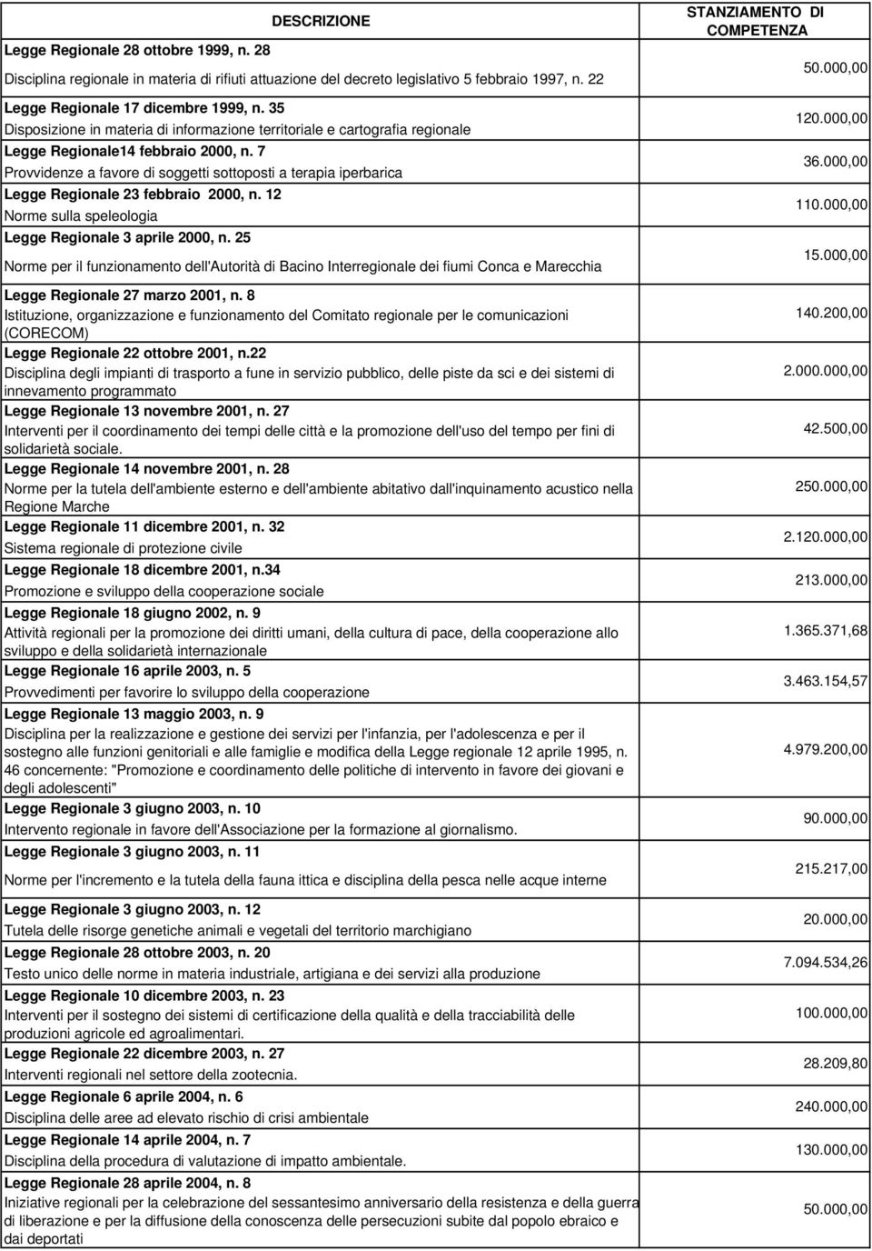 7 Provvidenze a favore di soggetti sottoposti a terapia iperbarica Legge Regionale 23 febbraio 2000, n. 12 Norme sulla speleologia Legge Regionale 3 aprile 2000, n.