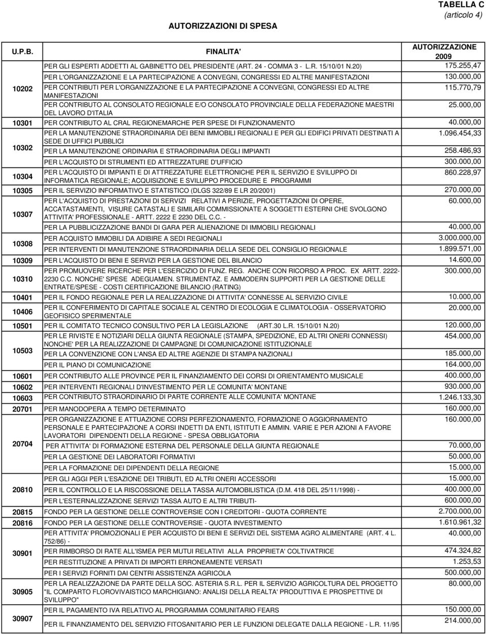 000,00 10202 PER CONTRIBUTI PER L'ORGANIZZAZIONE E LA PARTECIPAZIONE A CONVEGNI, CONGRESSI ED ALTRE 115.