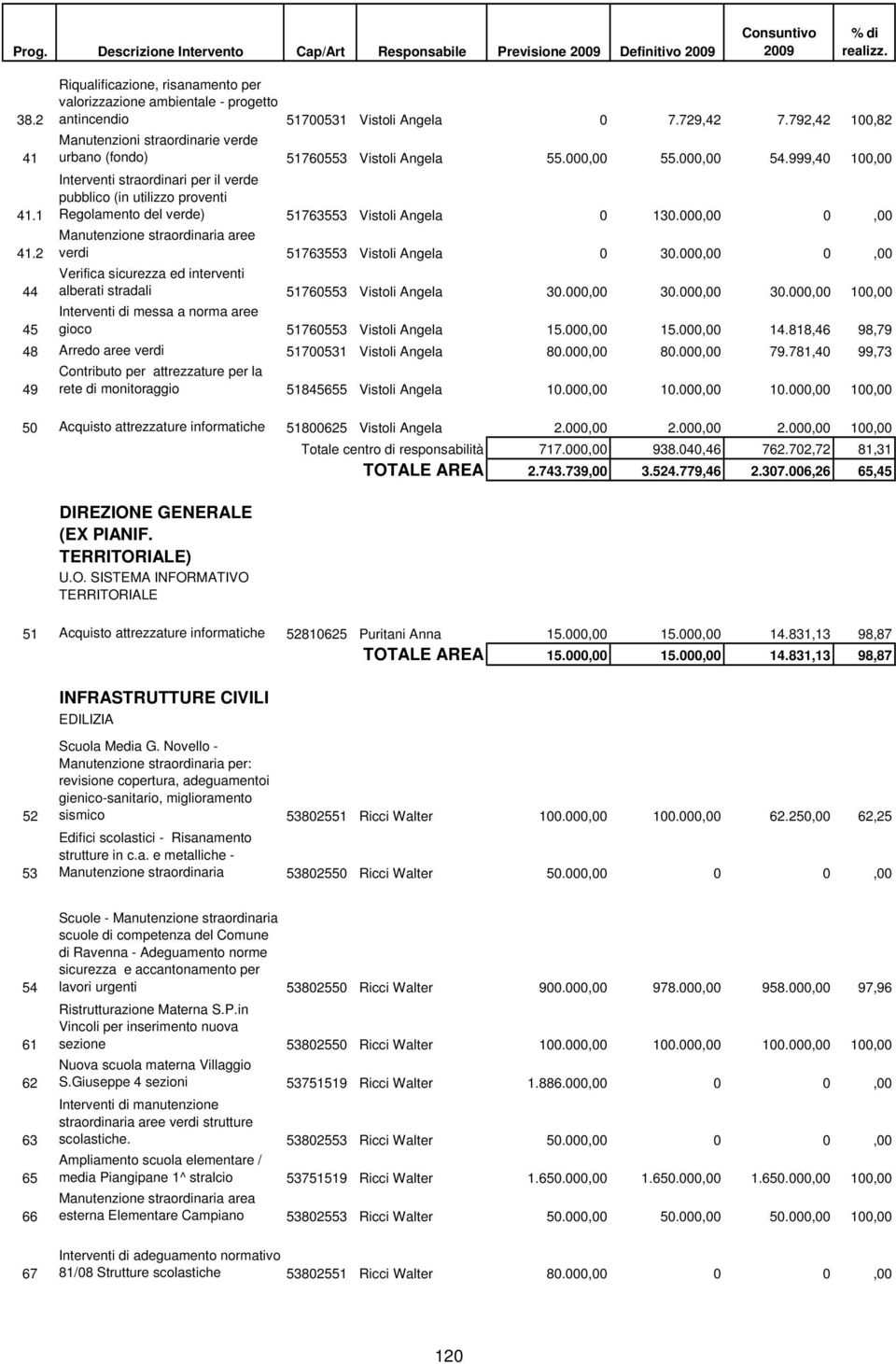 999,40 100,00 Interventi straordinari per il verde pubblico (in utilizzo proventi Regolamento del verde) 51763553 Vistoli Angela 0 130.