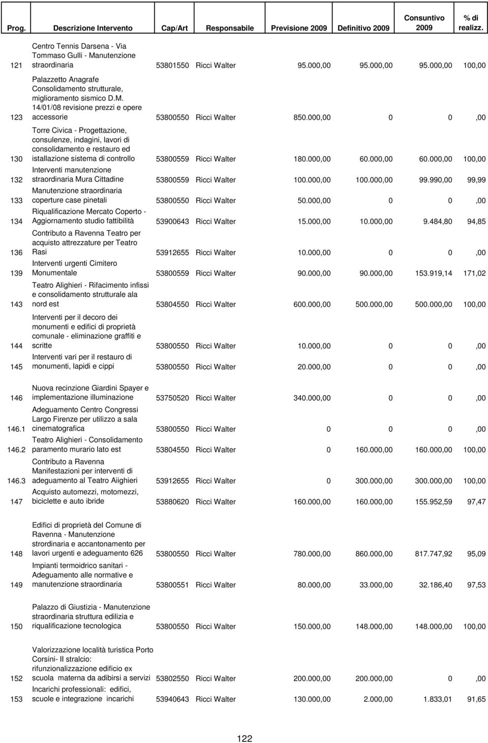 000,00 0 0,00 Torre Civica - Progettazione, consulenze, indagini, lavori di consolidamento e restauro ed istallazione sistema di controllo 53800559 Ricci Walter 180.000,00 60.