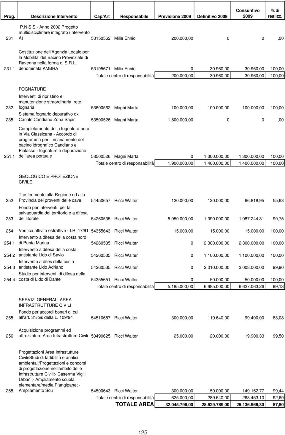 960,00 100,00 Totale centro di responsabilità 200.000,00 30.960,00 30.960,00 100,00 FOGNATURE 232 235 251.