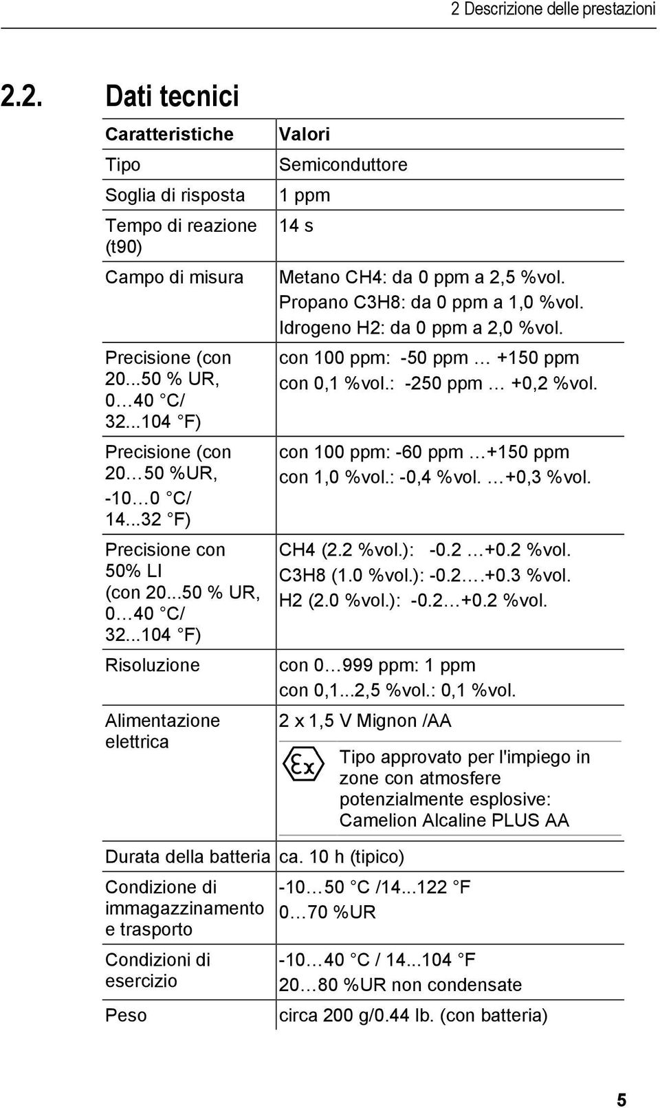 ..104 F) Risoluzione Alimentazione elettrica Valori Semiconduttore 1 ppm 14 s Metano CH4: da 0 ppm a 2,5 %vol. Propano C3H8: da 0 ppm a 1,0 %vol. Idrogeno H2: da 0 ppm a 2,0 %vol.