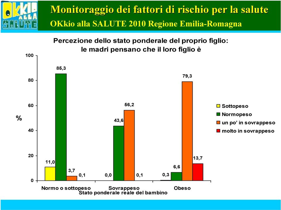 il loro figlio è 8 85,3 79,3 6 4 43,6 56,2 Sottopeso Normopeso un po in sovrappeso molto